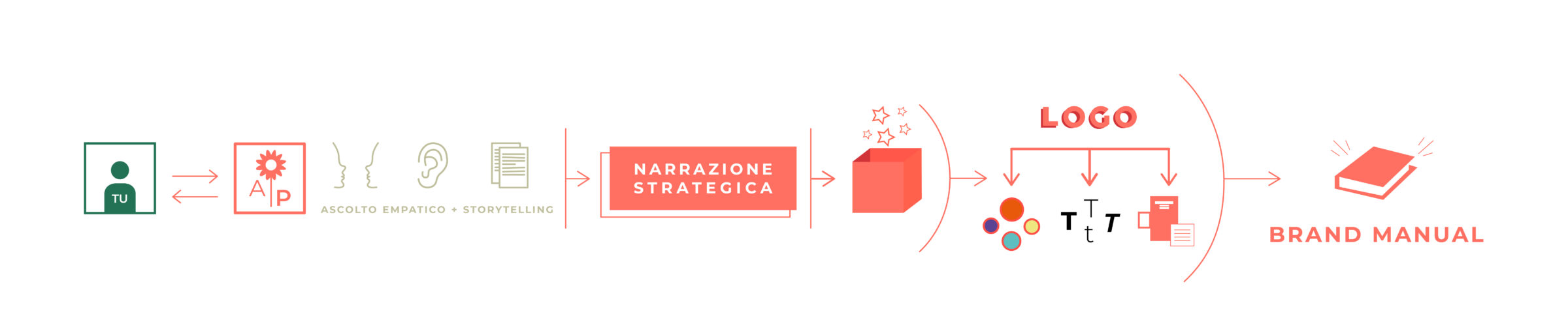 brand identity - Alessandra Pistillo Studio