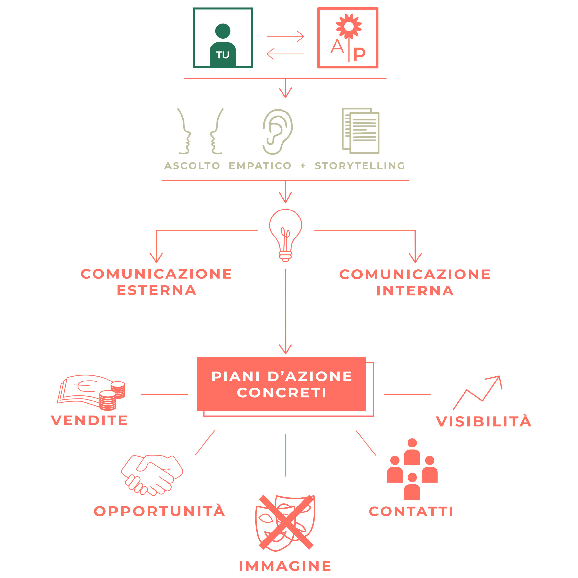 consulenza comunicazione - Alessandra Pistillo Studio
