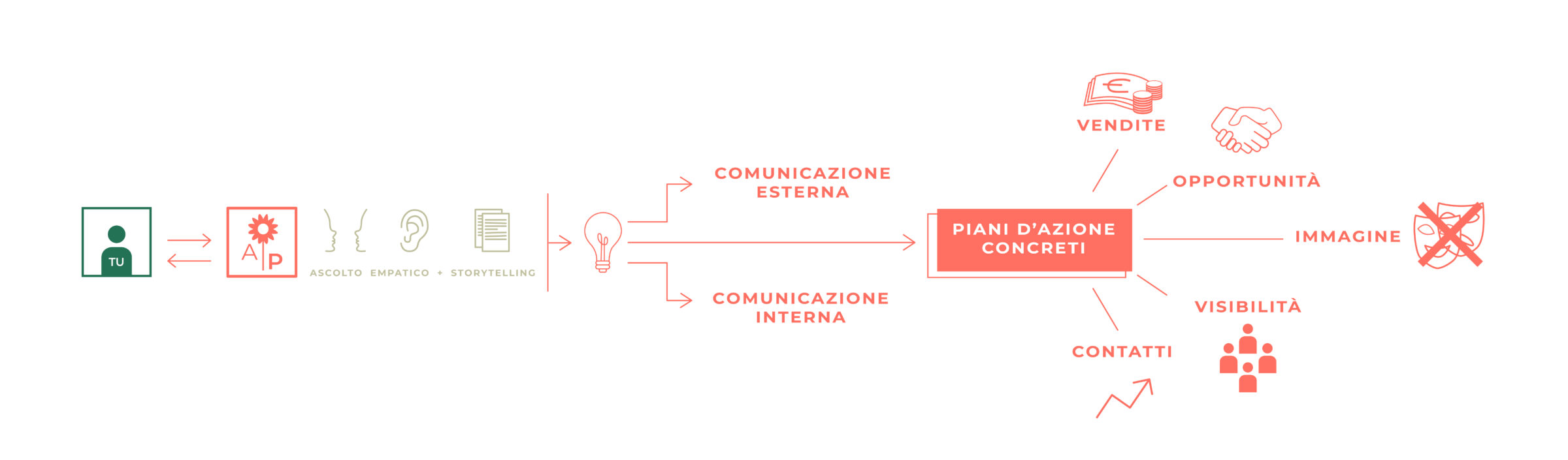 consulenza di comunicazione - Alessandra Pistillo Studio